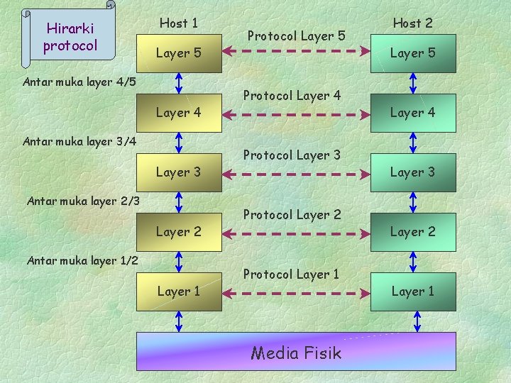 Hirarki protocol Host 1 Layer 5 Antar muka layer 4/5 Layer 4 Antar muka