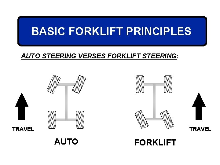 BASIC FORKLIFT PRINCIPLES AUTO STEERING VERSES FORKLIFT STEERING: TRAVEL AUTO FORKLIFT 