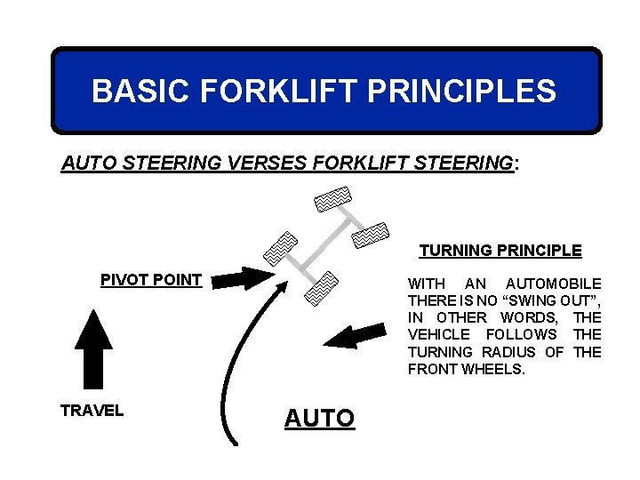 BASIC FORKLIFT PRINCIPLES AUTO STEERING VERSES FORKLIFT STEERING: TURNING PRINCIPLE PIVOT POINT TRAVEL WITH