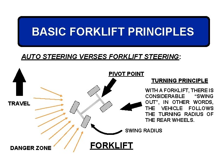 BASIC FORKLIFT PRINCIPLES AUTO STEERING VERSES FORKLIFT STEERING: PIVOT POINT TURNING PRINCIPLE WITH A