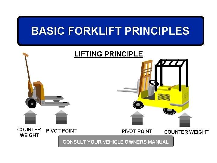 BASIC FORKLIFT PRINCIPLES LIFTING PRINCIPLE COUNTER WEIGHT PIVOT POINT COUNTER WEIGHT CONSULT YOUR VEHICLE