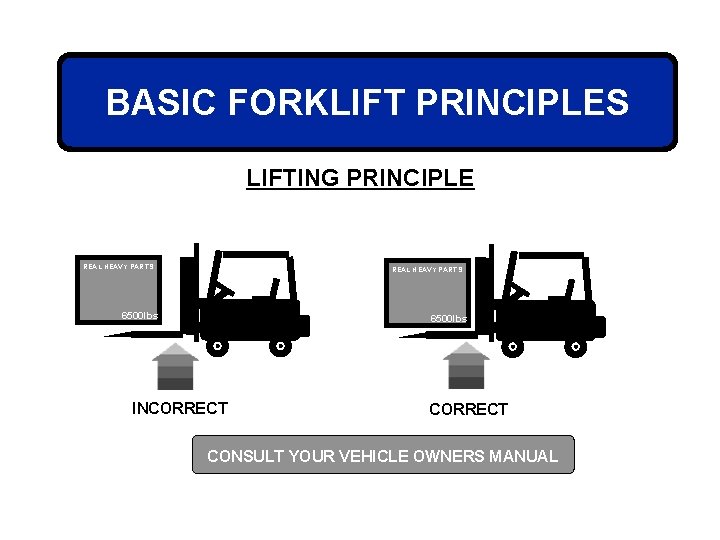 BASIC FORKLIFT PRINCIPLES LIFTING PRINCIPLE REAL HEAVY PARTS 6500 lbs INCORRECT CONSULT YOUR VEHICLE