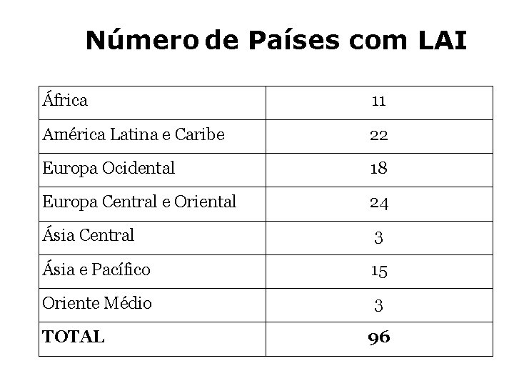 Número de Países com LAI África 11 América Latina e Caribe 22 Europa Ocidental Número de Países com LAI África 11 América Latina e Caribe 22 Europa Ocidental