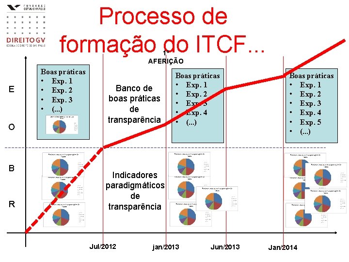 Processo de formação do ITCF. . . 1ª AFERIÇÃO E O B R Boas Processo de formação do ITCF. . . 1ª AFERIÇÃO E O B R Boas