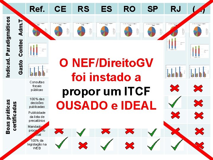 Gasto Contec Adm. T Indicad. Paradigmáticos Ref. Boas práticas certificadas Consultas fiscais públicas 100% Gasto Contec Adm. T Indicad. Paradigmáticos Ref. Boas práticas certificadas Consultas fiscais públicas 100%