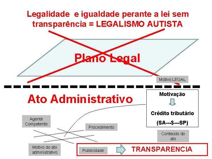 Legalidade e igualdade perante a lei sem transparência = LEGALISMO AUTISTA Plano Legal Motivo Legalidade e igualdade perante a lei sem transparência = LEGALISMO AUTISTA Plano Legal Motivo