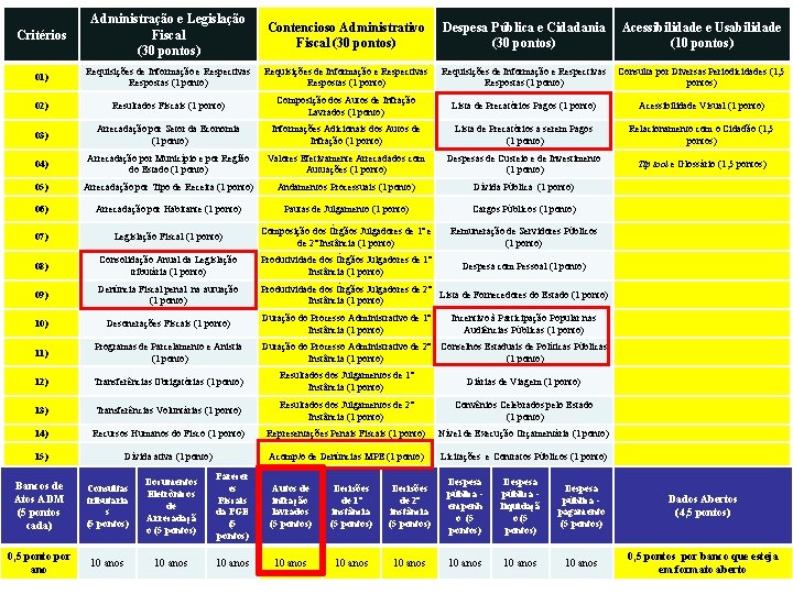 Critérios Administração e Legislação Fiscal (30 pontos) Contencioso Administrativo Fiscal (30 pontos) Despesa Pública Critérios Administração e Legislação Fiscal (30 pontos) Contencioso Administrativo Fiscal (30 pontos) Despesa Pública