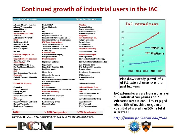 Continued growth of industrial users in the IAC external users 120 100 80 60
