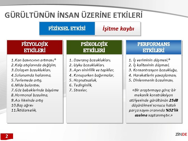 GÜRÜLTÜNÜN İNSAN ÜZERİNE ETKİLERİ FİZİKSEL ETKİSİ FİZYOLOJİK ETKİLERİ 1. Kan basıncının artması, ᵇ 2.