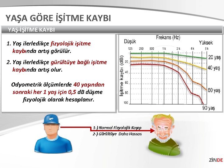 YAŞA GÖRE İŞİTME KAYBI YAŞ-İŞİTME KAYBI 1. Yaş ilerledikçe fizyolojik işitme kaybında artış görülür.