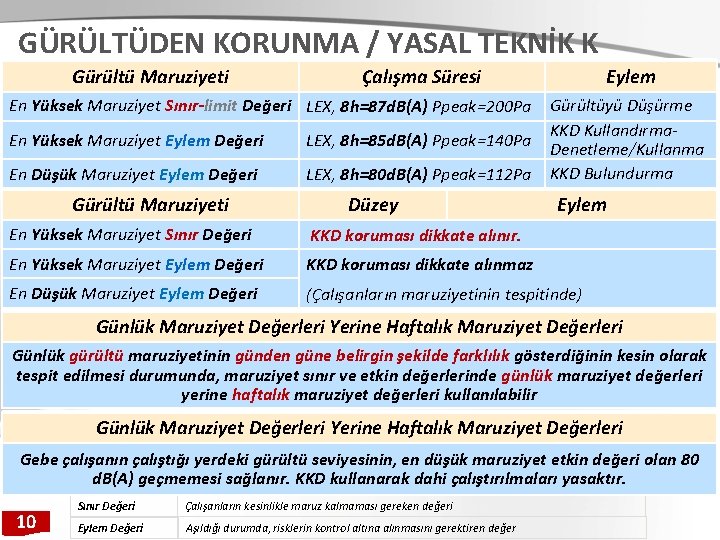 GÜRÜLTÜDEN KORUNMA / YASAL TEKNİK K Gürültü Maruziyeti Çalışma Süresi En Yüksek Maruziyet Sınır-limit