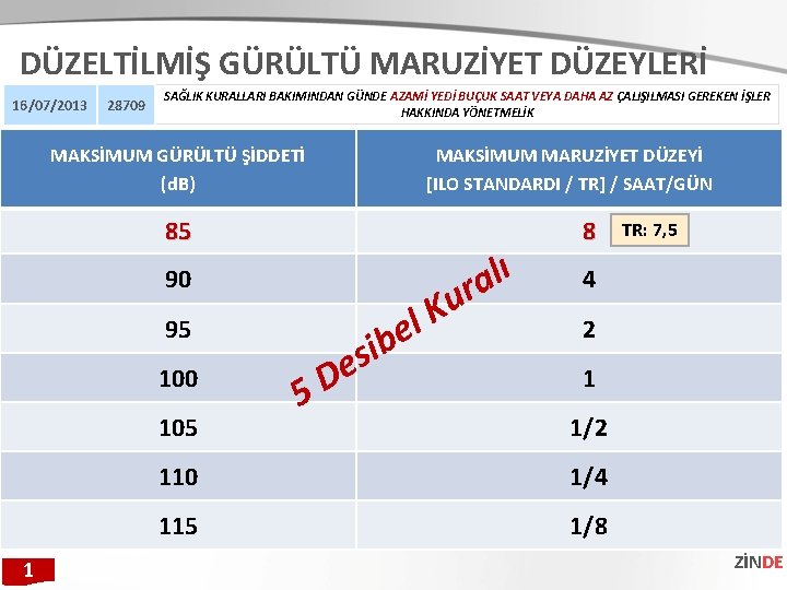 DÜZELTİLMİŞ GÜRÜLTÜ MARUZİYET DÜZEYLERİ 16/07/2013 28709 SAĞLIK KURALLARI BAKIMINDAN GÜNDE AZAMİ YEDİ BUÇUK SAAT