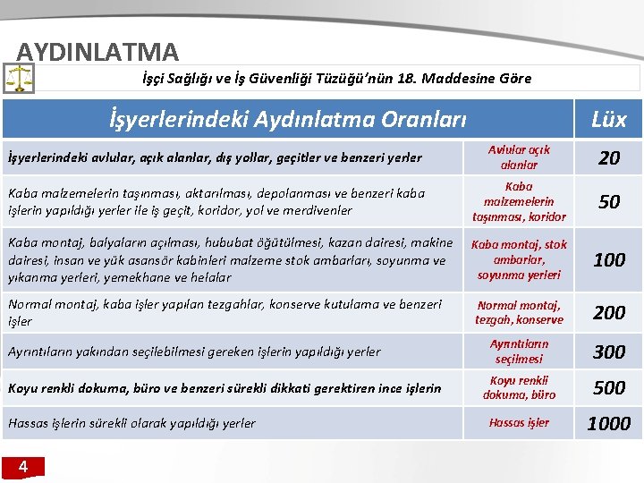 AYDINLATMA İşçi Sağlığı ve İş Güvenliği Tüzüğü’nün 18. Maddesine Göre İşyerlerindeki Aydınlatma Oranları Lüx