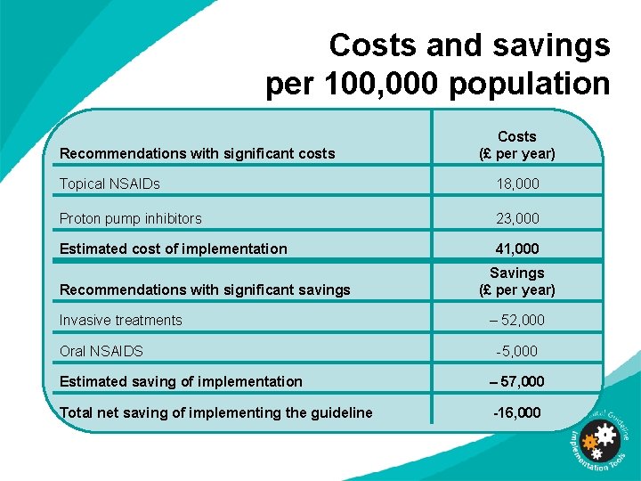Costs and savings per 100, 000 population Recommendations with significant costs Costs (£ per