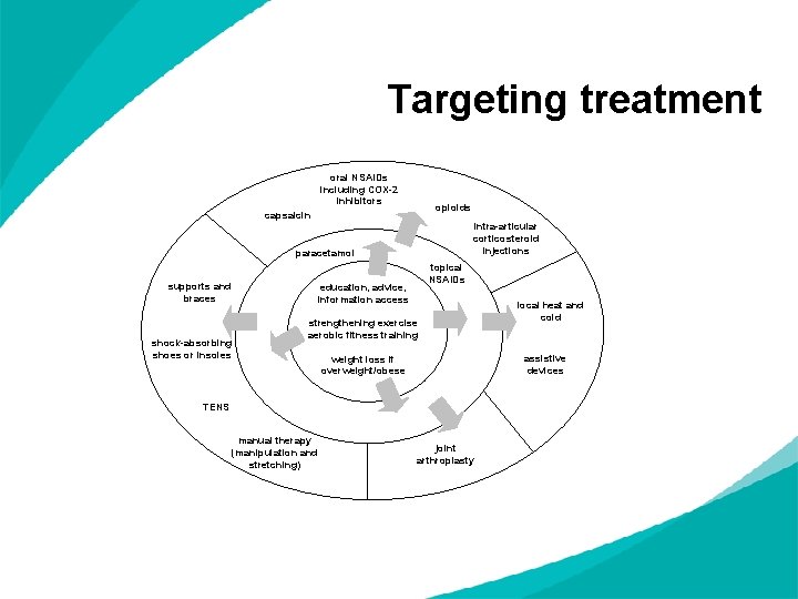 Osteoarthritis Implementing NICE guidance 2008 NICE clinical guideline