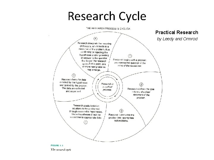 Research Cycle Practical Research by Leedy and Ormrod 