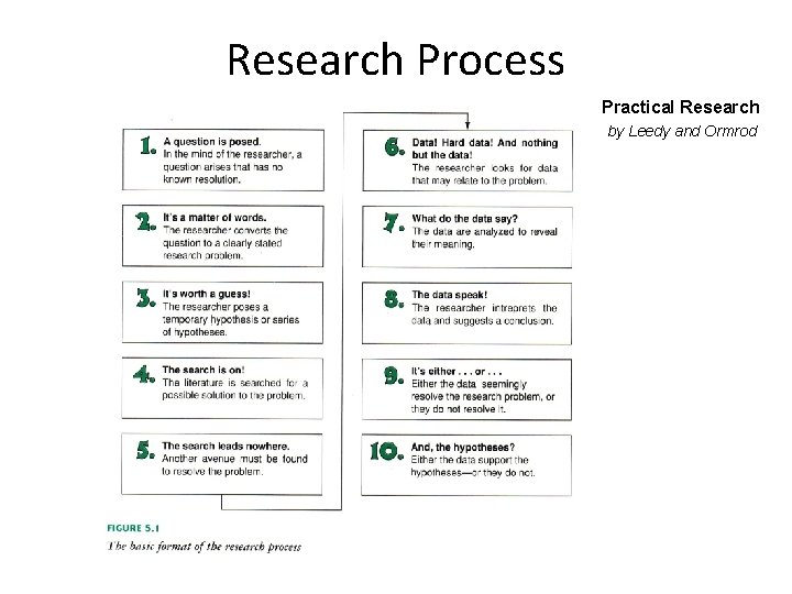 Research Process Practical Research by Leedy and Ormrod 