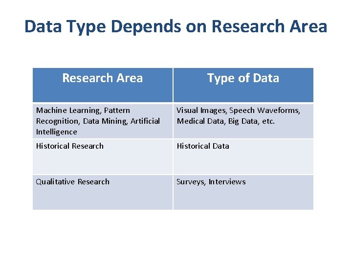 Data Type Depends on Research Area Type of Data Machine Learning, Pattern Recognition, Data