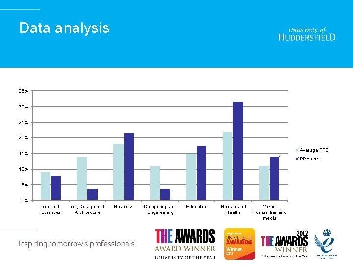 Data analysis 35% 30% 25% 20% Average FTE 15% PDA use 10% 5% 0%