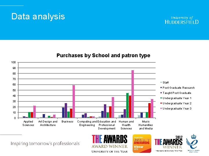 Data analysis Purchases by School and patron type 100 90 80 70 Staff 60