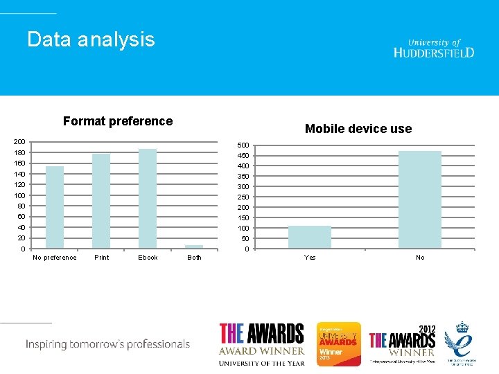 Data analysis Format preference Mobile device use 200 500 450 400 350 300 250