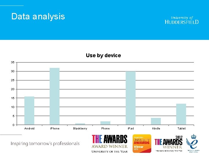 Data analysis Use by device 35 30 25 20 15 10 5 0 Android