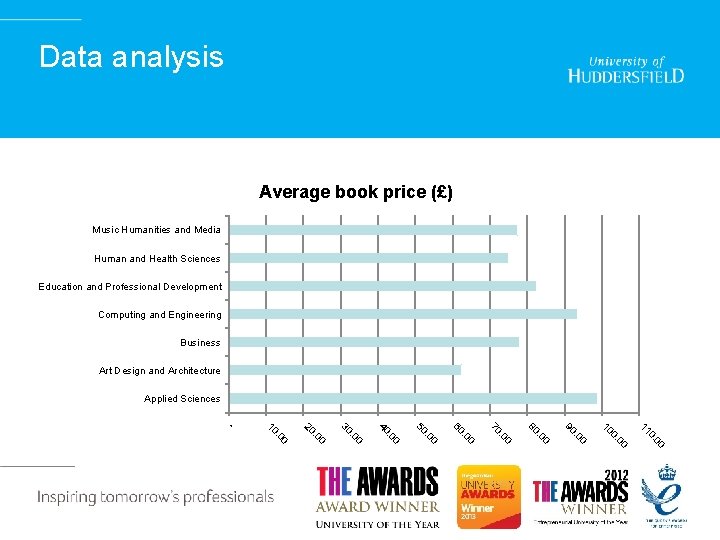 Data analysis Average book price (£) Music Humanities and Media Human and Health Sciences