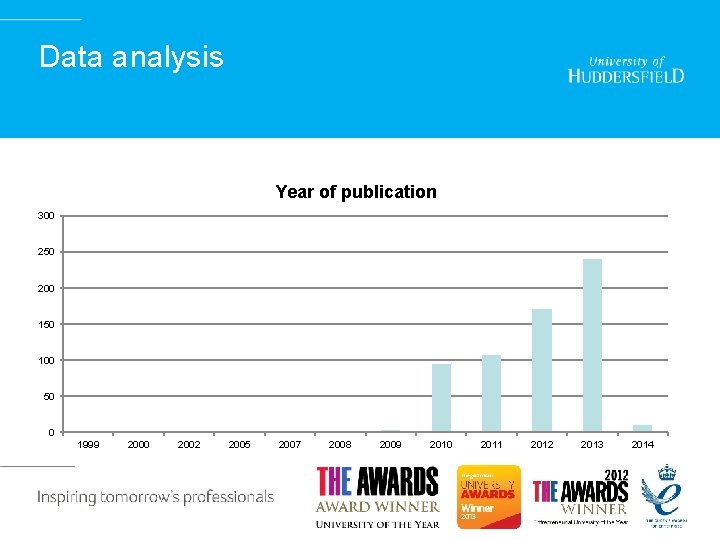 Data analysis Year of publication 300 250 200 150 100 50 0 1999 2000