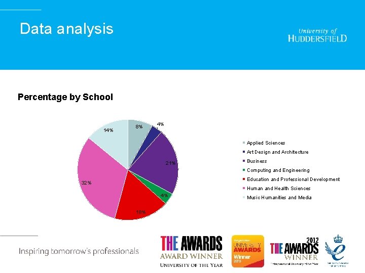 Data analysis Percentage by School 14% 8% 4% Applied Sciences Art Design and Architecture
