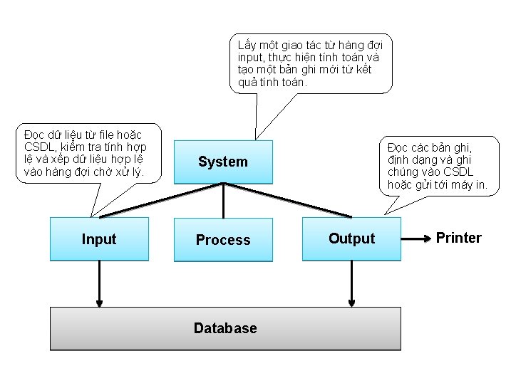 Lấy một giao tác từ hàng đợi input, thực hiện tính toán và tạo