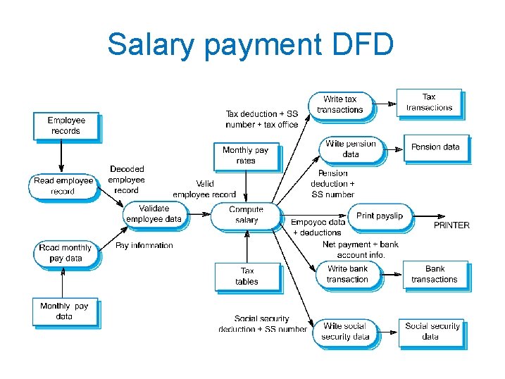 Salary payment DFD 