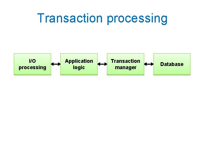 Transaction processing I/O processing Application logic Transaction manager Database 
