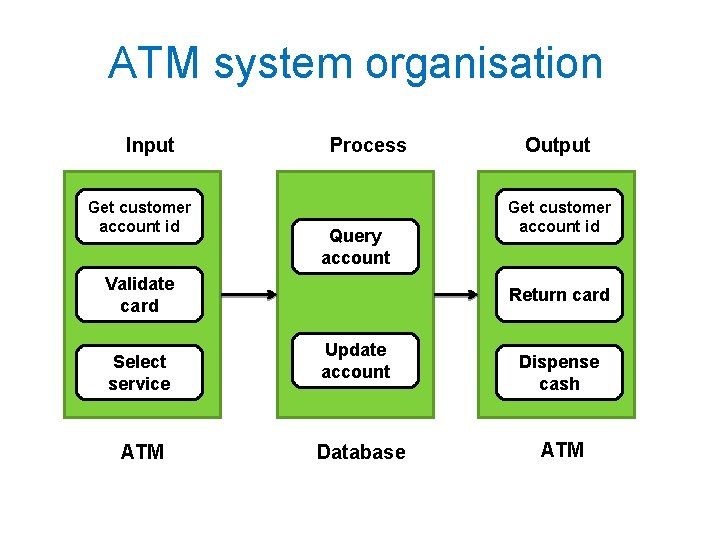 ATM system organisation Input Get customer account id Process Query account Validate card Select
