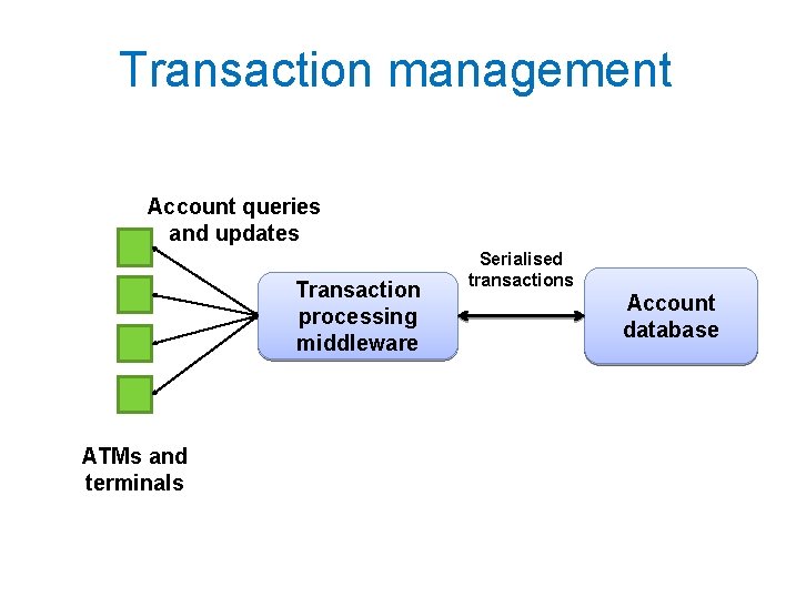 Transaction management Account queries and updates Transaction processing middleware ATMs and terminals Serialised transactions