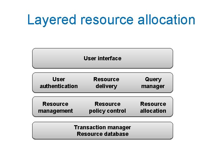 Layered resource allocation User interface User authentication Resource management Resource delivery Query manager Resource