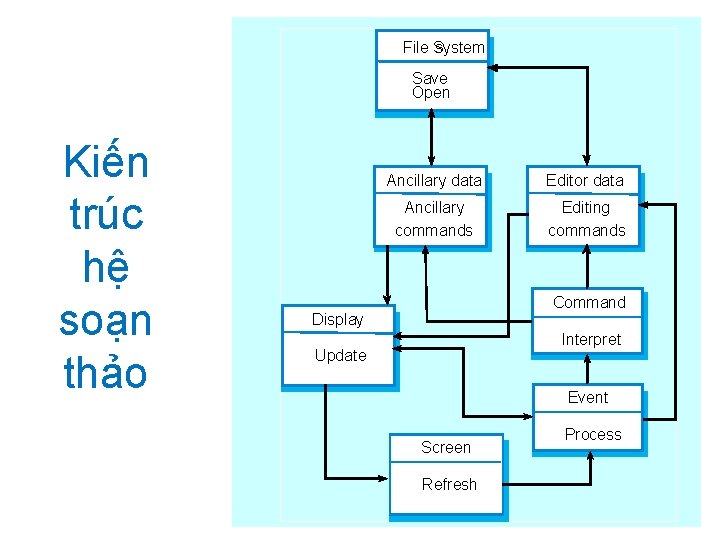 File S system Save Open Kiến trúc hệ soạn thảo Ancillary data Editor data