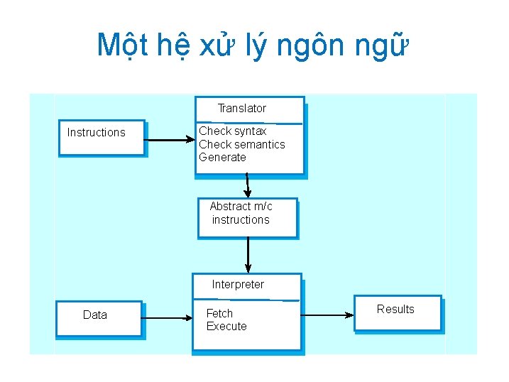 Một hệ xử lý ngôn ngữ Translator Instructions Check syntax Check semantics Generate Abstract