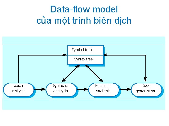 Data-flow model của một trình biên dịch Symbol table Syntax tree Lexical anal ysis