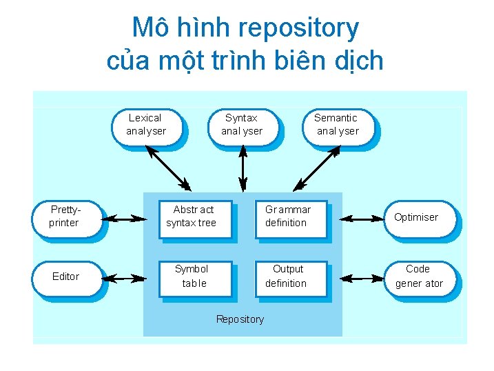Mô hình repository của một trình biên dịch Lexical anal yser Syntax anal yser