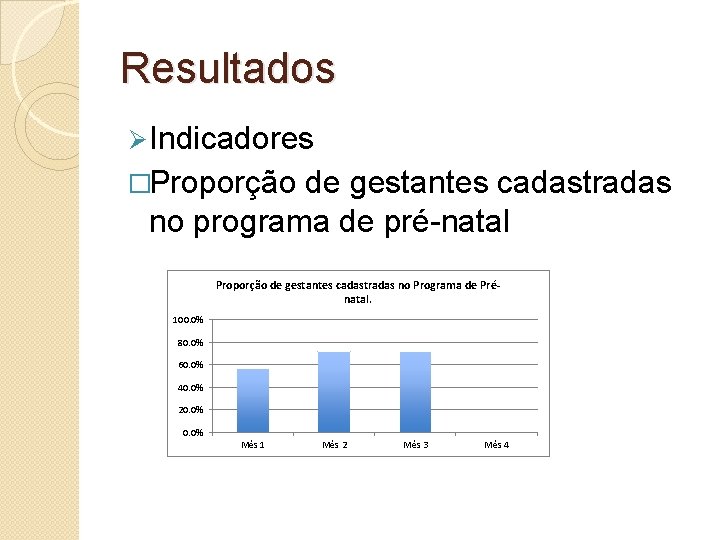 Resultados Ø Indicadores �Proporção de gestantes cadastradas no programa de pré-natal Proporção de gestantes