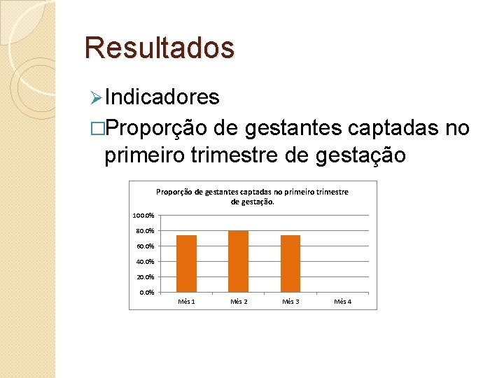 Resultados Ø Indicadores �Proporção de gestantes captadas no primeiro trimestre de gestação. 100. 0%