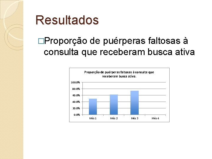 Resultados �Proporção de puérperas faltosas à consulta que receberam busca ativa. 100. 0% 80.