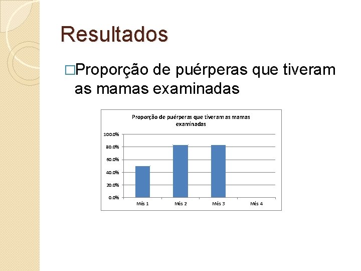 Resultados �Proporção de puérperas que tiveram as mamas examinadas 100. 0% 80. 0% 60.