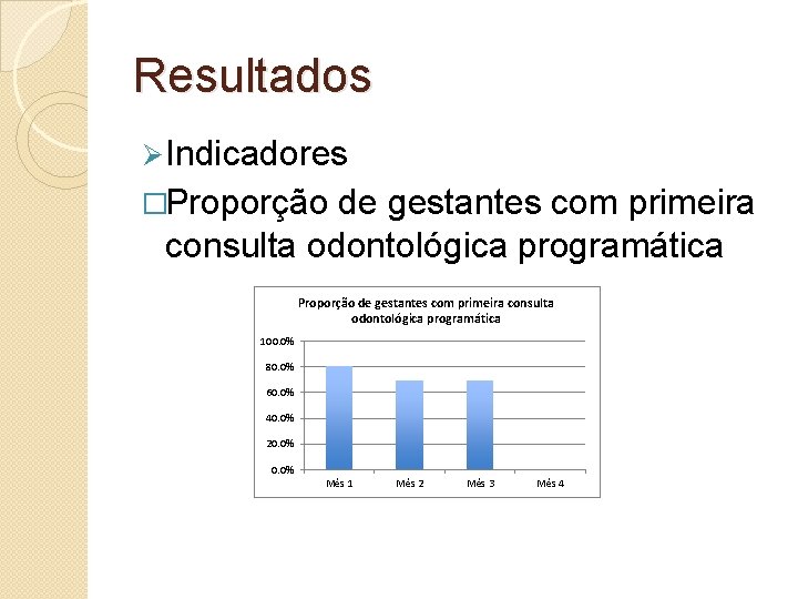 Resultados Ø Indicadores �Proporção de gestantes com primeira consulta odontológica programática 100. 0% 80.