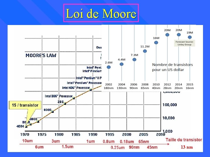 Loi de Moore. JP Haton ALS 2015 13 nm 3 