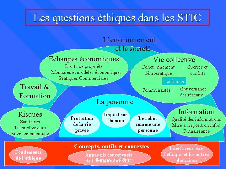 Les questions éthiques dans les STIC L’environnement et la société Echanges économiques Vie collective