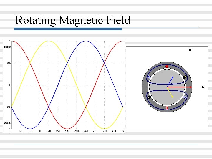 Rotating Magnetic Field 
