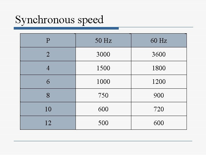 Synchronous speed P 50 Hz 60 Hz 2 3000 3600 4 1500 1800 6