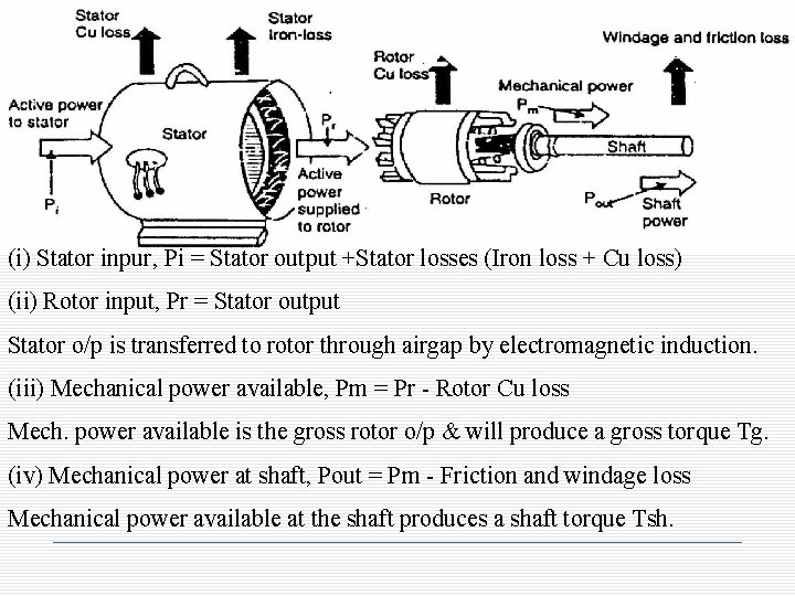 (i) Stator inpur, Pi = Stator output +Stator losses (Iron loss + Cu loss)