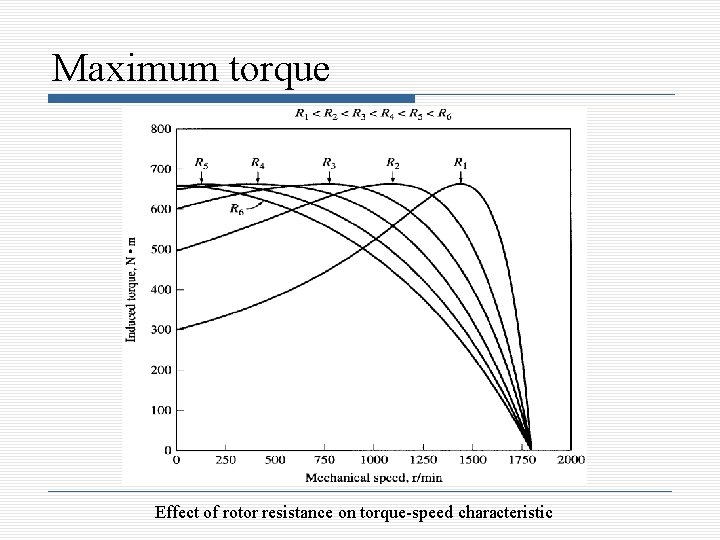 Maximum torque Effect of rotor resistance on torque-speed characteristic 